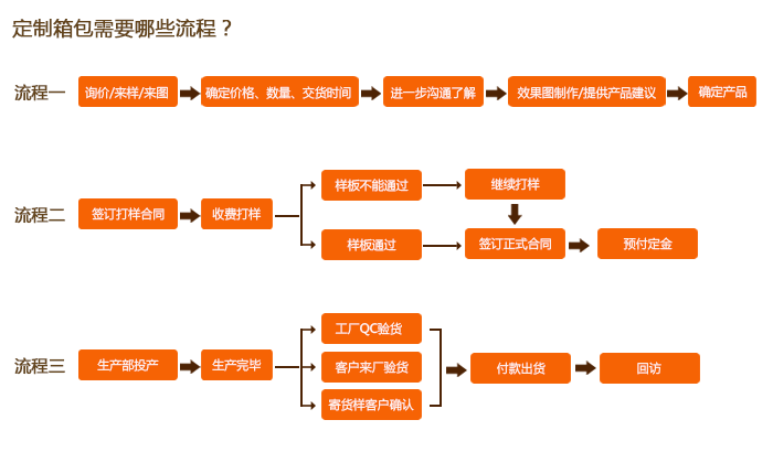背包定制流程是怎么樣的？